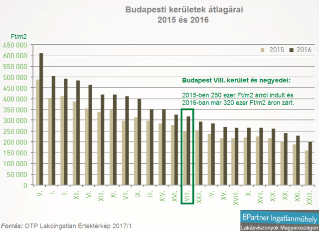 lakásárak lakáspiac józsefváros budapest 8. kerület ingatlanpiac Budapest Ingatlanműhely