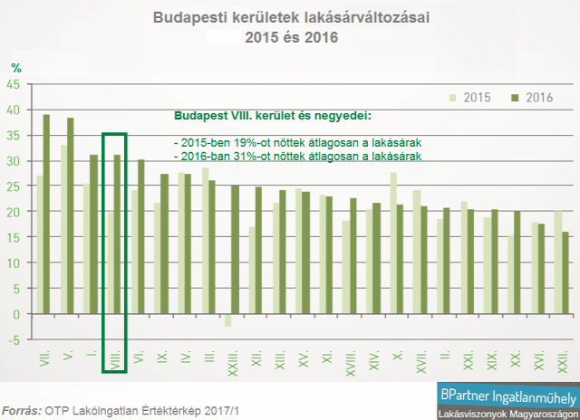 lakásárak lakáspiac józsefváros budapest 8. kerület ingatlanpiac Budapest Ingatlanműhely