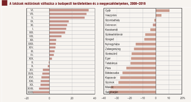lakásárak lakáspiac ingatlanpiac újlakáspiac Budapest Magyarország Ingatlanműhely