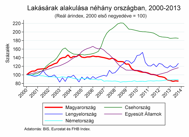 lakáspiac lakásárak lakáshitelezés hitelpiac újlakáspiac Magyarország Ingatlanműhely