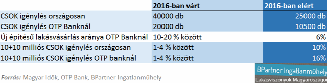 ingatlanpiac lakáspiac újlakáspiac családi ház lakásárak Magyar Idők OTP Bank CSOK Ingatlanműhely