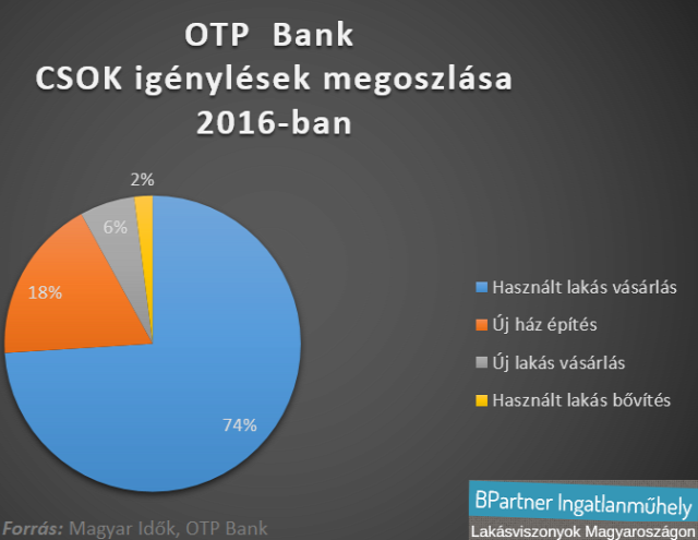 ingatlanpiac lakáspiac újlakáspiac családi ház lakásárak Magyar Idők OTP Bank CSOK Ingatlanműhely