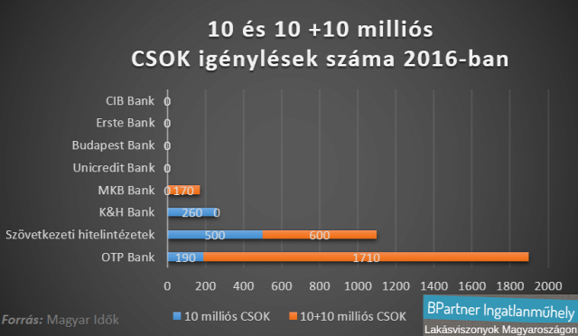 ingatlanpiac lakáspiac újlakáspiac családi ház lakásárak Magyar Idők OTP Bank CSOK Ingatlanműhely