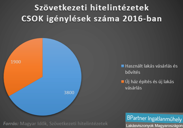 ingatlanpiac lakáspiac újlakáspiac családi ház lakásárak Magyar Idők OTP Bank CSOK Ingatlanműhely