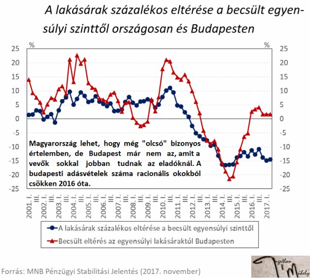 lakásárak lakáspiac ingatlanpiac mnb Budapest Magyarország Ingatlanműhely