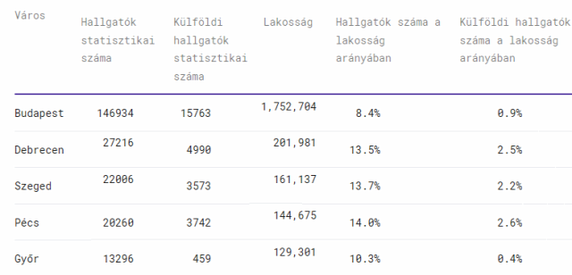 demográfia albérletpiac diákbérlők egyetemvárosok 2018 Magyarország Ingatlanműhely