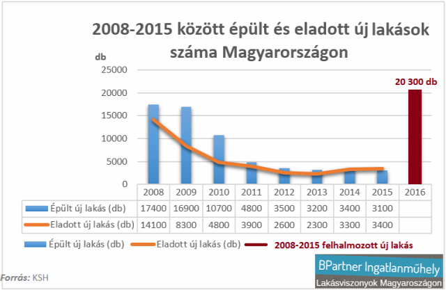 újlakáspiac építőipar lakáspiac bank ingatlanfejlesztési finanszírozás ingatlanhitelezés KPMG Property Lending Barometer Budapest Magyarország Ingatlanműhely