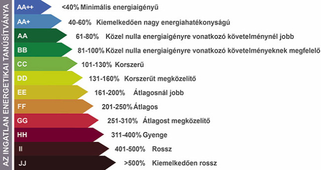 energetikai tanúsítvány rezsi gázszámla villanyszámla fűtés hűtés újlakáspiac ingatlanpiac lakáspiac Magyarország Ingatlanműhely