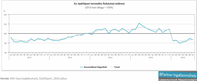 lakásvásárlás újlakáspiac marketing marketingpornó ksh építőipar
