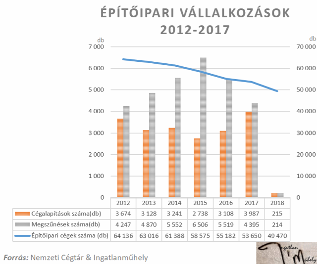 építőipar cégalapítások száma megszűnések száma Nemzeti Cégtár 2018 Magyarország Ingatalnműhely