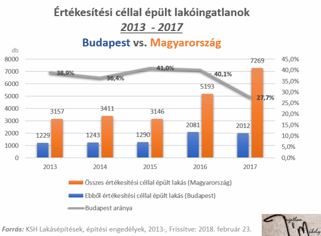 újlakáspiac lakáspiac családi ház kertes ház társasház 2018 Budapest Magyarország Ingatlanműhely