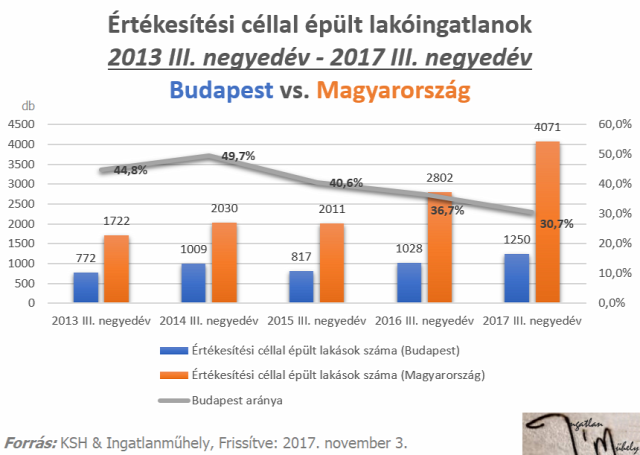 újlakáspiac lakáspiac ksh ingatlanpiac Magyarország Ingatlanműhely