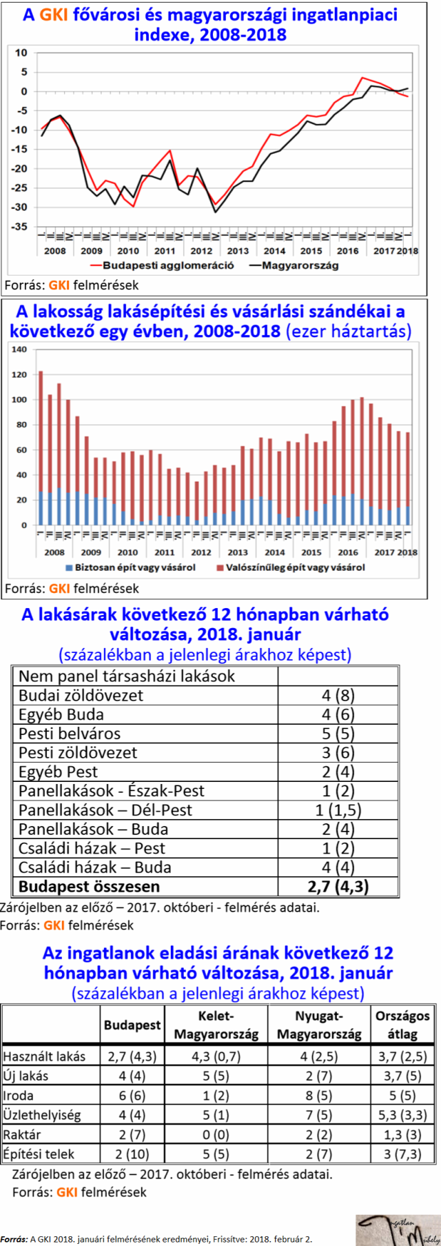 lakásárak lakáspiac ingatlanpiac 2018 Budapest Magyarország Ingatlanműhely
