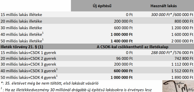 csok illeték illetékkedvezmény újlakáspiac lakáspiac Magyarország Ingatlanműhely