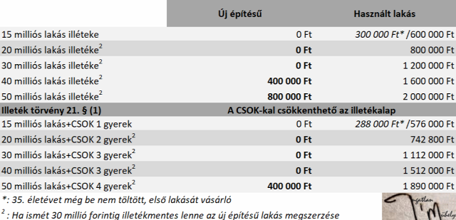 csok illeték illetékkedvezmény újlakáspiac lakáspiac Magyarország Ingatlanműhely