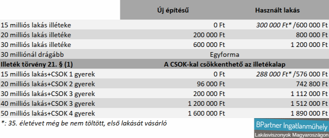 csok illeték illetékkedvezmény újlakáspiac lakáspiac Magyarország Ingatlanműhely