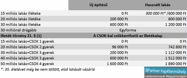 csok újlakáspiac lakásárak lakástulajdon-szerzési illeték illetékkedvezmény lakáspiac Magyarország Ingatlanműhely