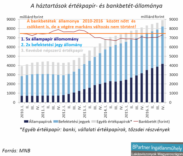 háztartások nettó pénzügyi vagyona nem teljesítő adósok nem teljesítő hiteltípusok kényszerértékesítés kilakoltatás lakáshitel jelzáloghitel ingatlanárverés Magyarország Ingatlanműhely