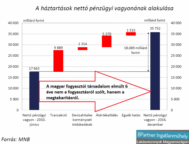 háztartások nettó pénzügyi vagyona nem teljesítő adósok nem teljesítő hiteltípusok kényszerértékesítés kilakoltatás lakáshitel jelzáloghitel ingatlanárverés Magyarország Ingatlanműhely