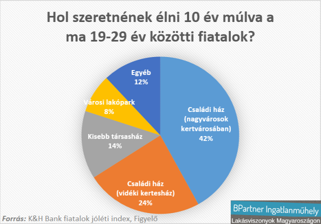 családi házak kertes házak ikerházak újlakáspiac lakáspiac K&H Bank fiatalok jóléti index CIB Bank Magyarország Ingatlanműhely