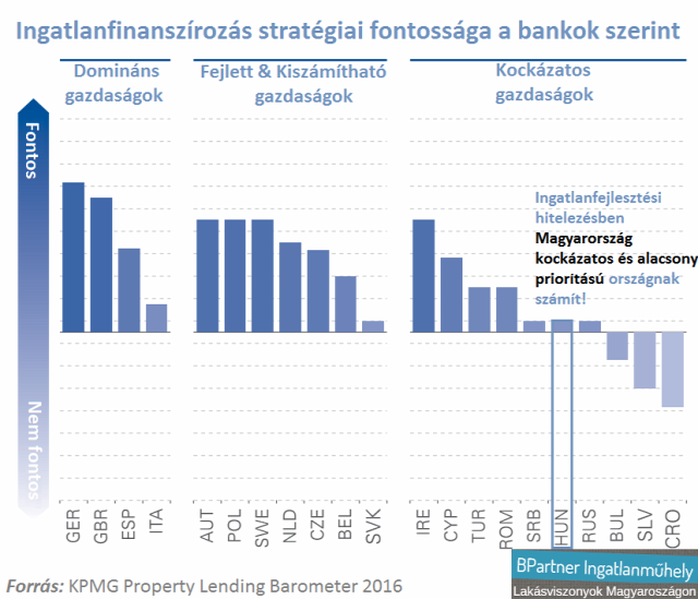 újlakáspiac építőipar lakáspiac bank ingatlanfejlesztési finanszírozás ingatlanhitelezés KPMG Property Lending Barometer Budapest Magyarország Ingatlanműhely
