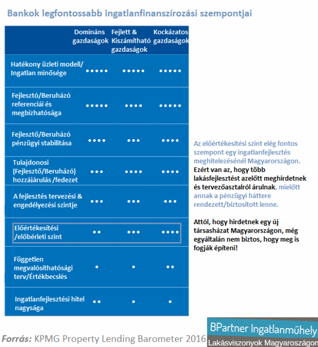 újlakáspiac építőipar lakáspiac bank ingatlanfejlesztési finanszírozás ingatlanhitelezés KPMG Property Lending Barometer Budapest Magyarország Ingatlanműhely