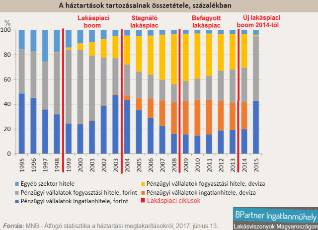 lakásvagyon lakásbefeketés lakáspiac mnb Magyarország Ingatlanműhely