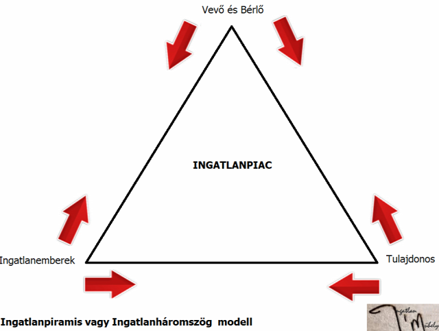 ingatlanpiac lakáspiac ingatlanpiramis lakáshirdetés ingatlanhirdetés ingatlanos Magyarország Ingatlanműhely