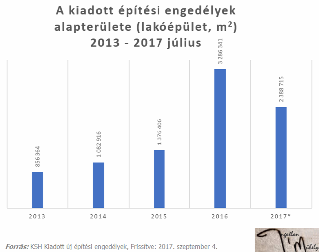 lakáspiac újlakáspiac ingatlanpiac építőipar családi házak ksh Magyarország Ingatlanműhely