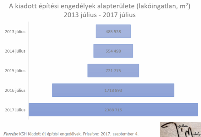 lakáspiac újlakáspiac ingatlanpiac építőipar családi házak ksh Magyarország Ingatlanműhely