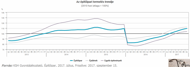lakáspiac újlakáspiac ingatlanpiac építőipar családi házak ksh Magyarország Ingatlanműhely