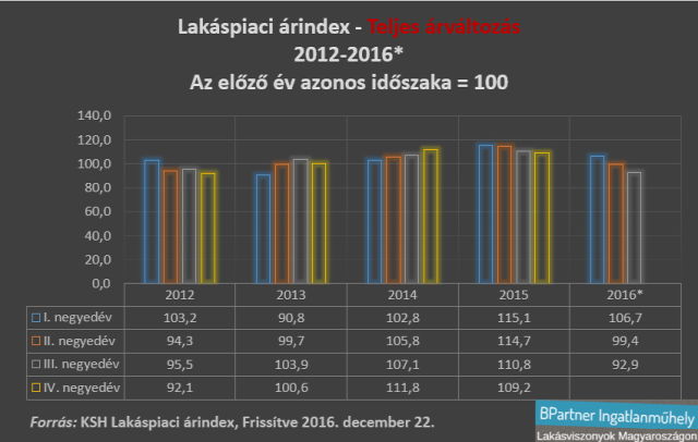 lakáspiac lakásárak ingatlanpiac Magyarország ksh Duna House Barométer ingatlan.com Ingatlanműhely