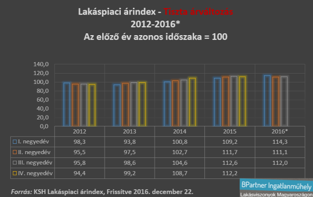 lakáspiac lakásárak ingatlanpiac Magyarország ksh Duna House Barométer ingatlan.com Ingatlanműhely