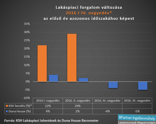 lakáspiac lakásárak ingatlanpiac Magyarország ksh Duna House Barométer ingatlan.com Ingatlanműhely