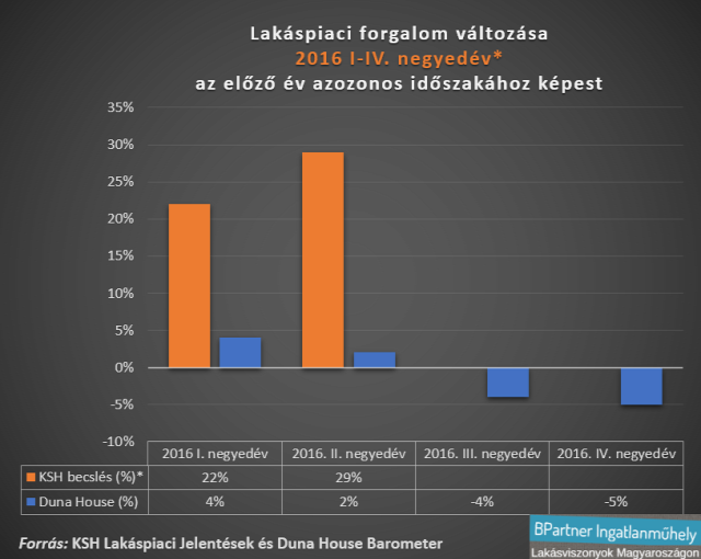 lakspiac laksrak ingatlanpiac Magyarorszg ksh Duna House Baromter ingatlan.com Ingatlanmhely