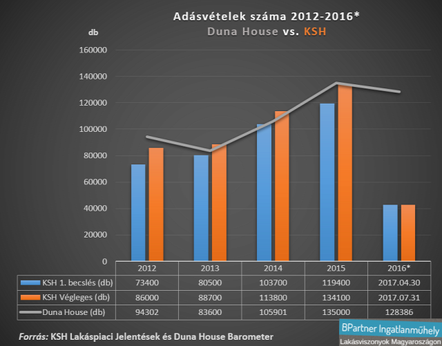 lakáspiac lakásárak ingatlanpiac Magyarország ksh Duna House Barométer ingatlan.com Ingatlanműhely