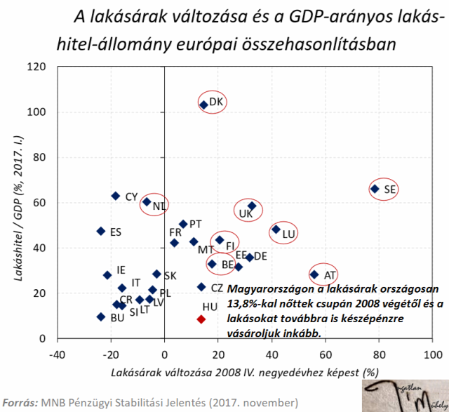 lakásárak lakáspiac ingatlanpiac mnb Budapest Magyarország Ingatlanműhely
