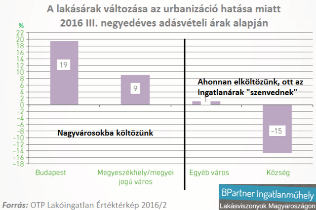 lakásárak lakáspiac ingatlanpiac ingatlanárak Magyarország Budapest Ingatlanműhely