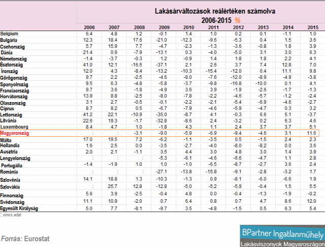 deloitte property index eurostat house price indeces lakásárak lakáspiac lakástrend ingatlanműhely