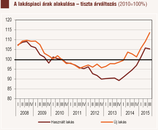 lakásárak nominális lakásárak reálérték infláció lakáspiac KSH FHB lakásindex MNB ingatlanműhely