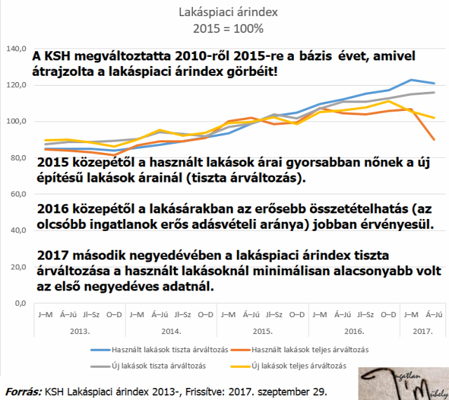 lakásárak ingatlanárak lakáspiac ingatlanpiac lakáspiaci árindex ksh Magyarország Ingatlanműhely