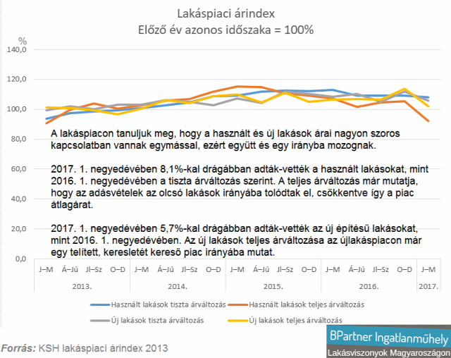lakásárak lakáspiac ingatlanpiac lakásárindex ksh Magyarország Ingatlanműhely