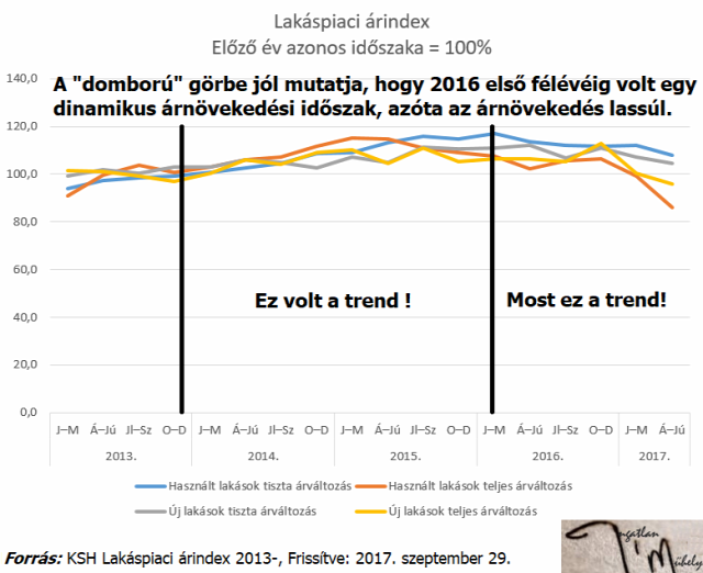 lakásárak ingatlanárak lakáspiac ingatlanpiac lakáspiaci árindex ksh Magyarország Ingatlanműhely