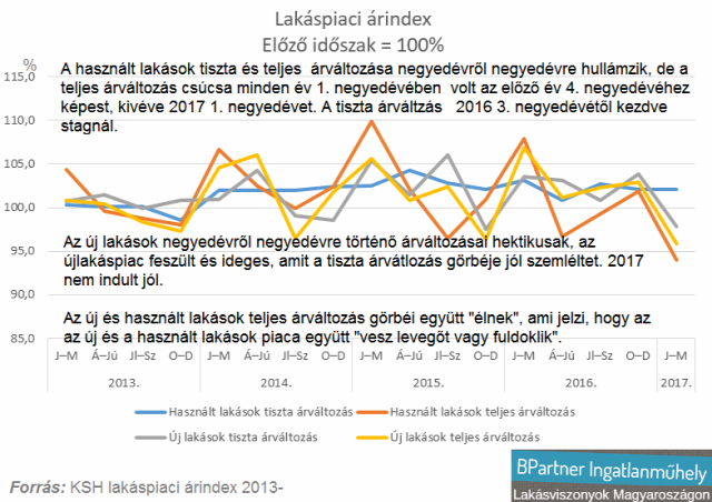 lakásárak lakáspiac ingatlanpiac lakásárindex ksh Magyarország Ingatlanműhely