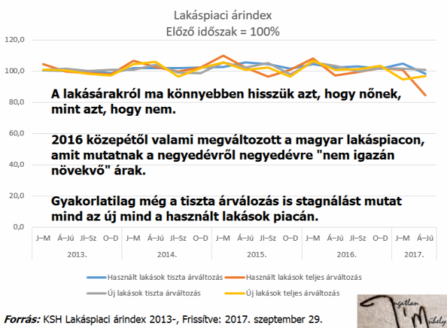 lakásárak ingatlanárak lakáspiac ingatlanpiac lakáspiaci árindex ksh Magyarország Ingatlanműhely