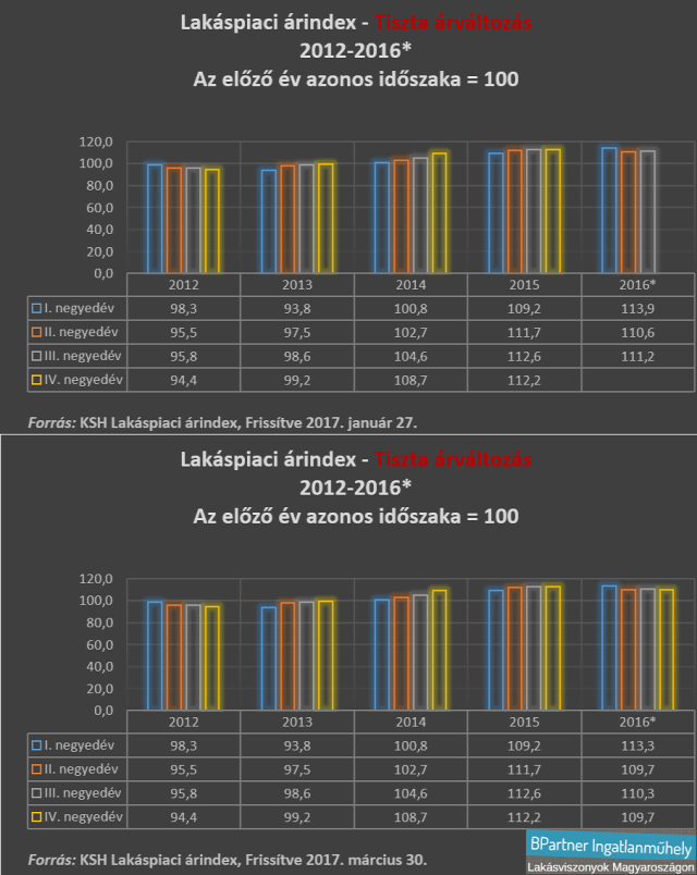 lakásárak lakáspiac bérek albérleti díjak albérlet albérletpiac Budapest Magyarország Ingatlanműhely