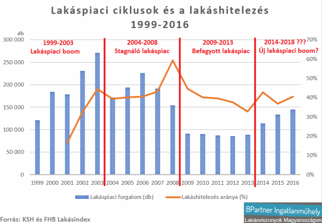 lakáshitelezés lakáscélú hitelek lakáshitel lakáspiac ingatlanpiac MNB hitelezési felmérés hitelezési folyamatok Magyarország Ingatlanműhely