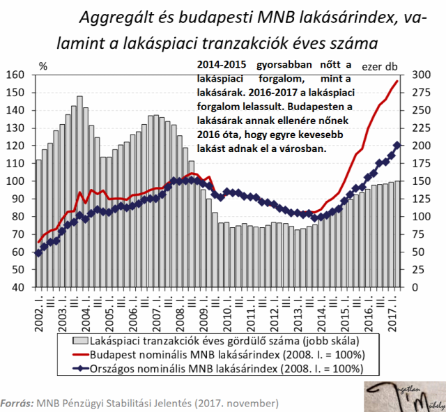 lakásárak lakáspiac ingatlanpiac mnb Budapest Magyarország Ingatlanműhely