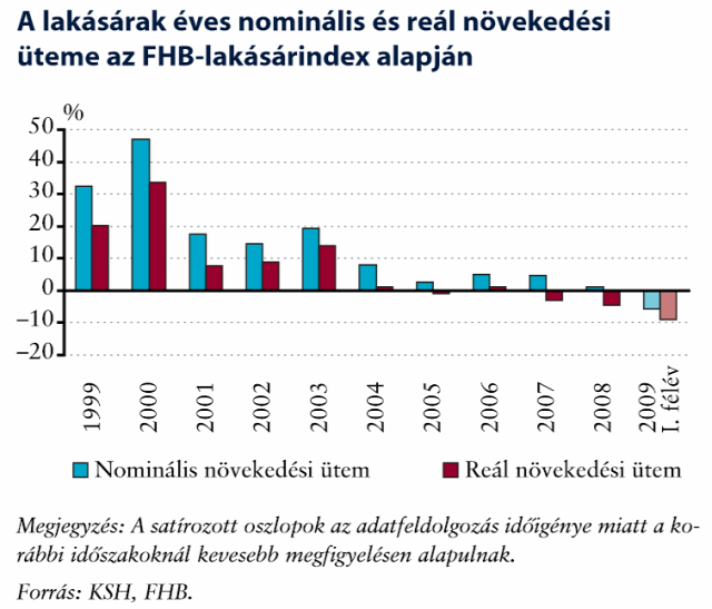 lakásárak nominális lakásárak reálérték infláció lakáspiac KSH FHB lakásindex MNB ingatlanműhely