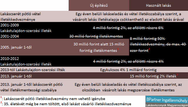 csok újlakáspiac lakásárak lakástulajdon-szerzési illeték illetékkedvezmény lakáspiac Magyarország Ingatlanműhely